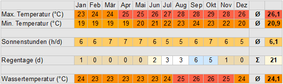 Klimatabelle Kapverden